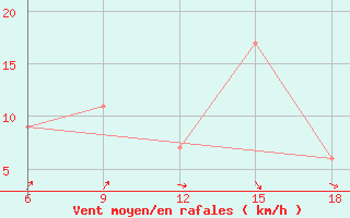 Courbe de la force du vent pour Ksar Chellala