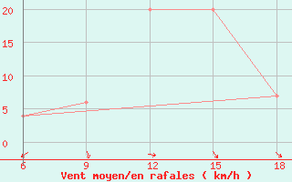 Courbe de la force du vent pour Soria (Esp)