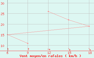 Courbe de la force du vent pour Beni-Saf