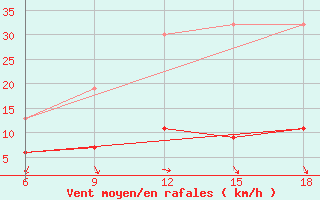 Courbe de la force du vent pour Bodrum