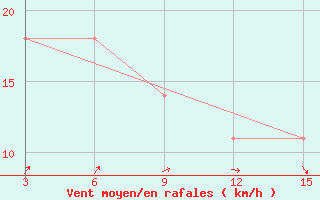 Courbe de la force du vent pour Ust