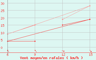 Courbe de la force du vent pour Larache