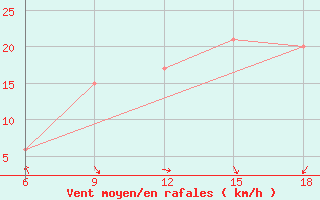 Courbe de la force du vent pour Khenchella