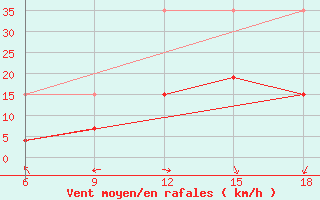 Courbe de la force du vent pour Safi