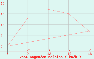 Courbe de la force du vent pour Rhourd Nouss