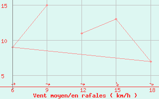 Courbe de la force du vent pour Ksar Chellala