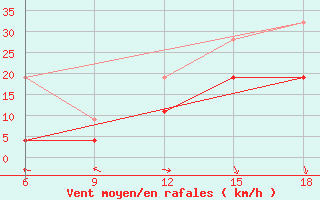Courbe de la force du vent pour Larache