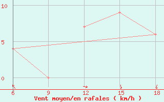 Courbe de la force du vent pour Capo Frasca