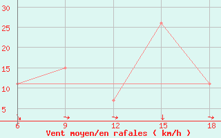 Courbe de la force du vent pour Djelfa