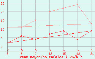 Courbe de la force du vent pour Kasba-Tadla