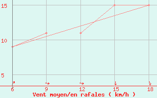 Courbe de la force du vent pour Ksar Chellala