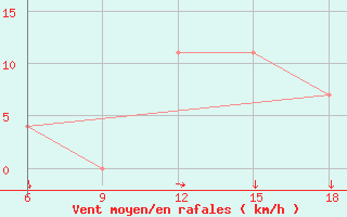 Courbe de la force du vent pour Bouira