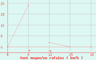 Courbe de la force du vent pour Ksar Chellala