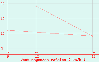 Courbe de la force du vent pour Lerida (Esp)