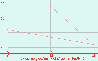 Courbe de la force du vent pour Khenchella