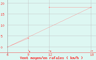 Courbe de la force du vent pour Verdal-Reppe