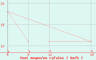 Courbe de la force du vent pour Verdal-Reppe