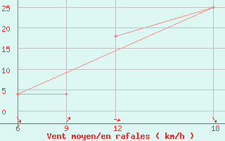 Courbe de la force du vent pour Verdal-Reppe