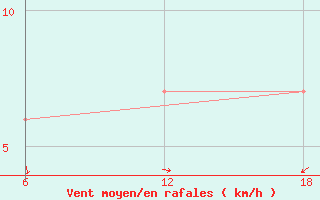 Courbe de la force du vent pour Soria (Esp)