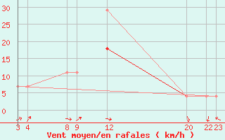 Courbe de la force du vent pour Aursjoen