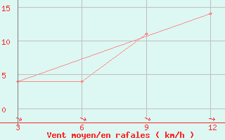 Courbe de la force du vent pour Duhook