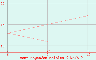 Courbe de la force du vent pour Soria (Esp)