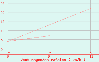 Courbe de la force du vent pour Ana