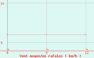 Courbe de la force du vent pour Miliana