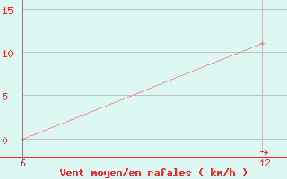 Courbe de la force du vent pour Ana