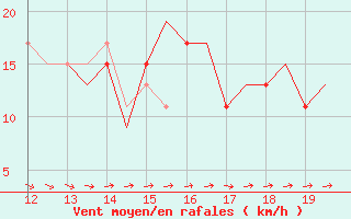 Courbe de la force du vent pour Alderney / Channel Island