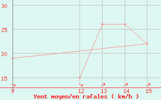 Courbe de la force du vent pour le bateau C6PT7