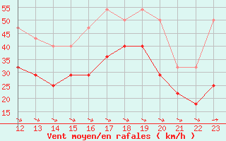 Courbe de la force du vent pour Finsevatn