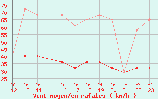 Courbe de la force du vent pour Penhas Douradas