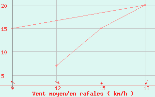 Courbe de la force du vent pour Rhourd Nouss