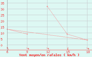 Courbe de la force du vent pour Relizane