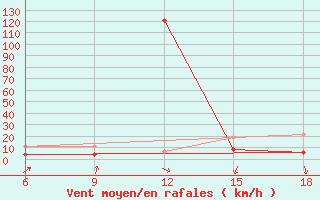 Courbe de la force du vent pour Chefchaouen