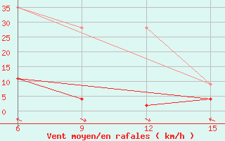 Courbe de la force du vent pour Hopa