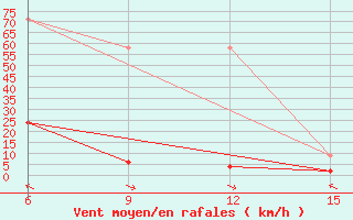 Courbe de la force du vent pour Hopa