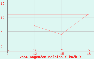 Courbe de la force du vent pour Ohrid-Aerodrome