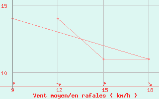 Courbe de la force du vent pour Lazaropole