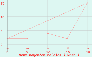 Courbe de la force du vent pour Capo Frasca