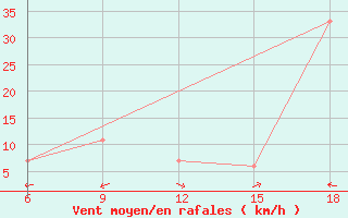 Courbe de la force du vent pour Burgos (Esp)