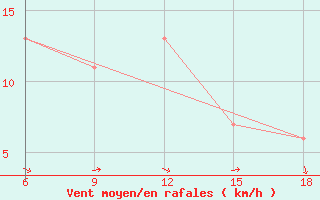 Courbe de la force du vent pour Oum El Bouaghi