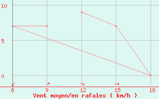 Courbe de la force du vent pour Ras Sedr