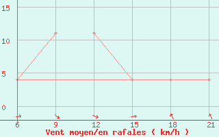 Courbe de la force du vent pour Komrat