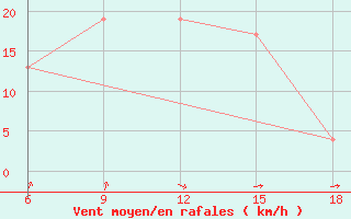 Courbe de la force du vent pour Relizane