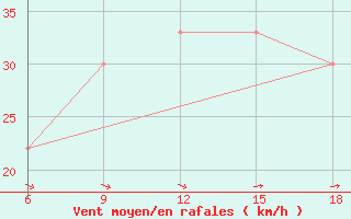 Courbe de la force du vent pour M