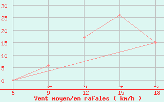 Courbe de la force du vent pour Souk Ahras