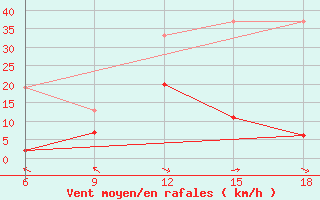 Courbe de la force du vent pour Cihanbeyli