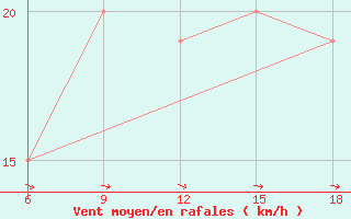 Courbe de la force du vent pour Capo Frasca